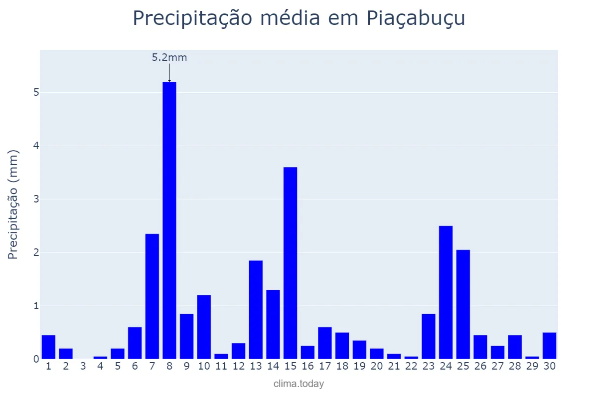 Precipitação em setembro em Piaçabuçu, AL, BR