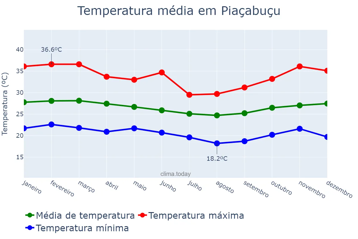 Temperatura anual em Piaçabuçu, AL, BR