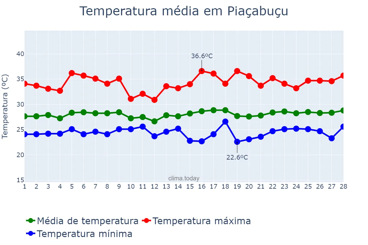 Temperatura em fevereiro em Piaçabuçu, AL, BR