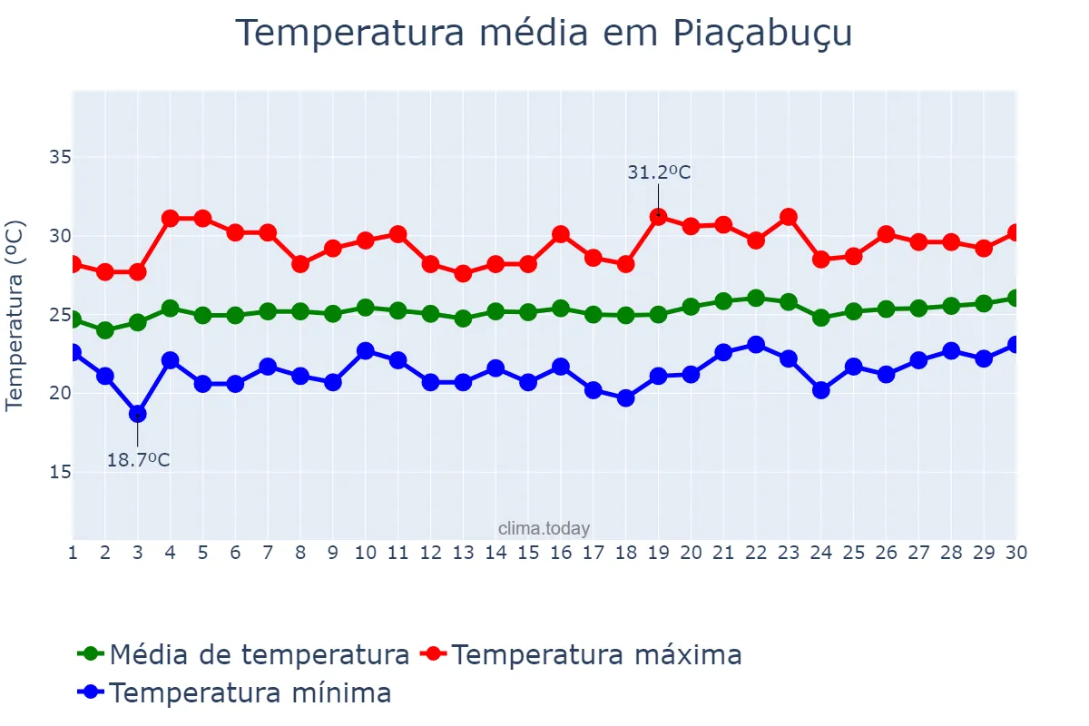 Temperatura em setembro em Piaçabuçu, AL, BR