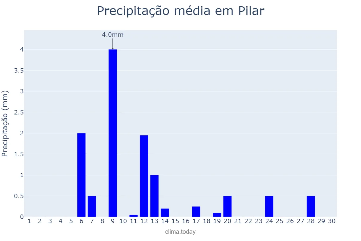 Precipitação em novembro em Pilar, AL, BR