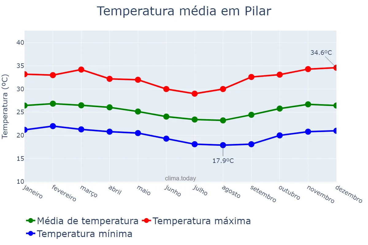 Temperatura anual em Pilar, AL, BR