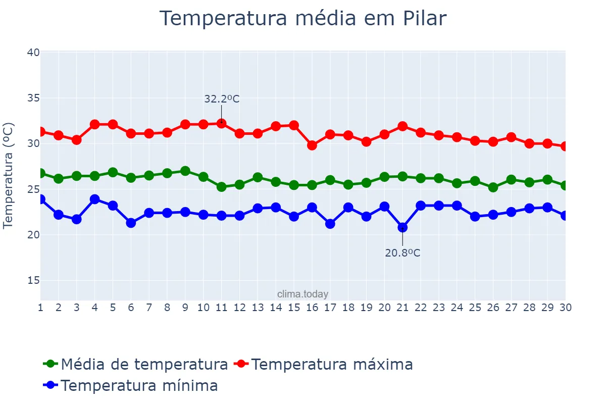 Temperatura em abril em Pilar, AL, BR