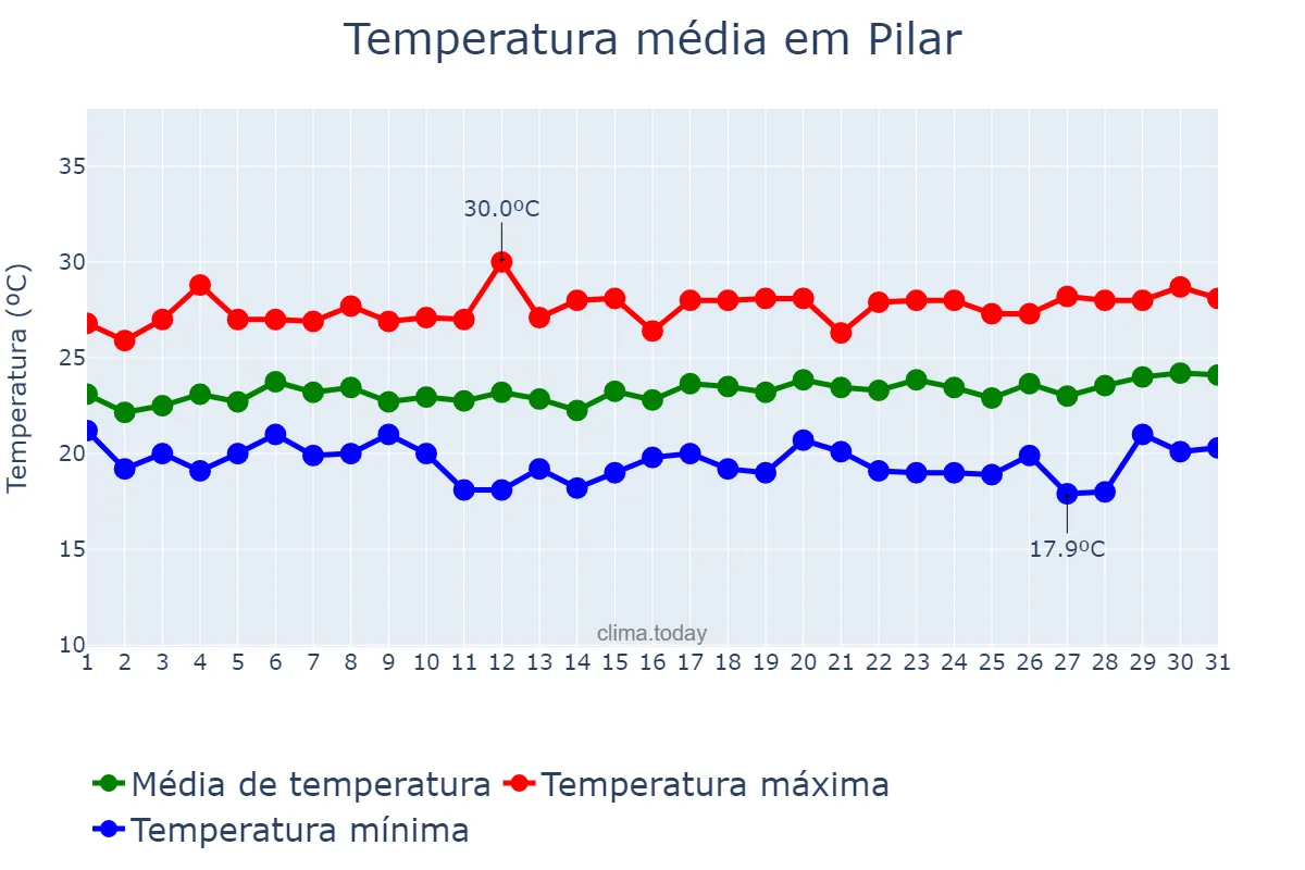 Temperatura em agosto em Pilar, AL, BR