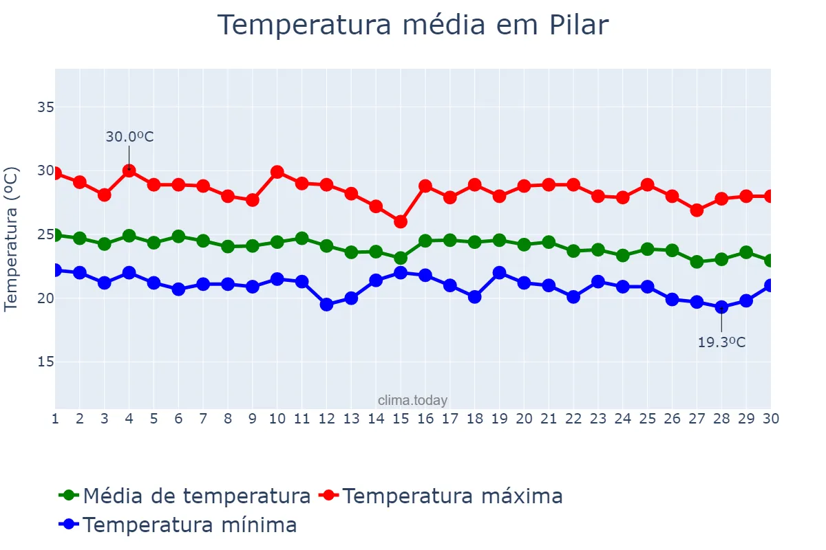 Temperatura em junho em Pilar, AL, BR