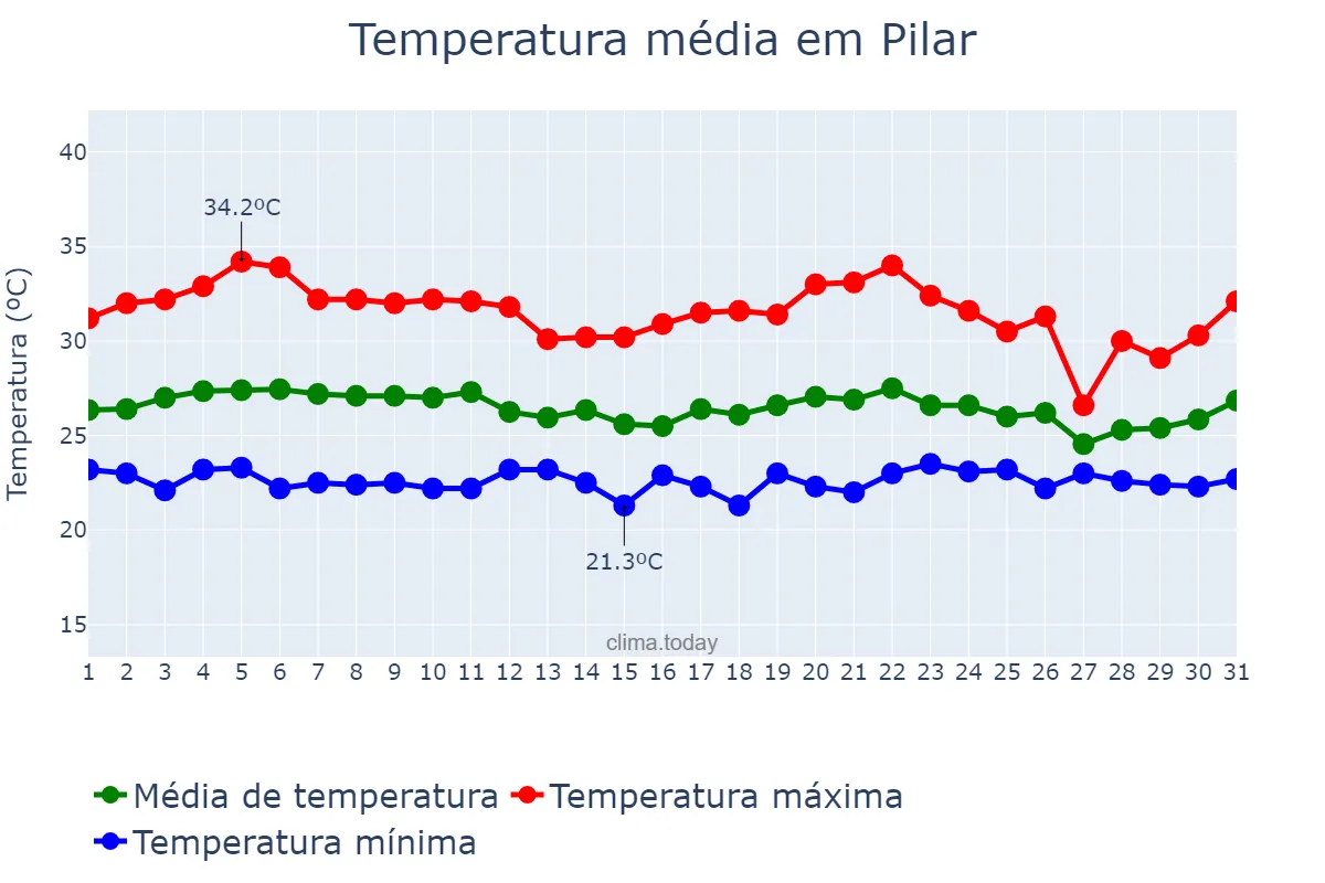 Temperatura em marco em Pilar, AL, BR