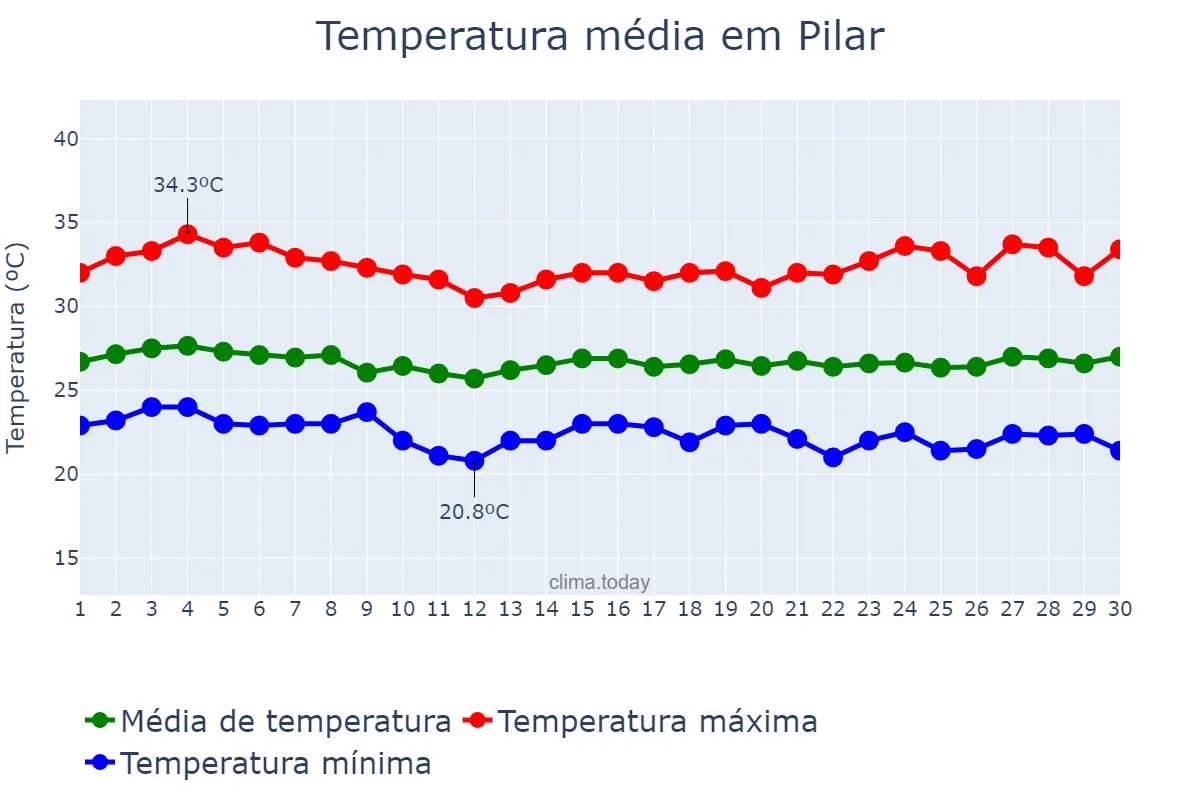 Temperatura em novembro em Pilar, AL, BR