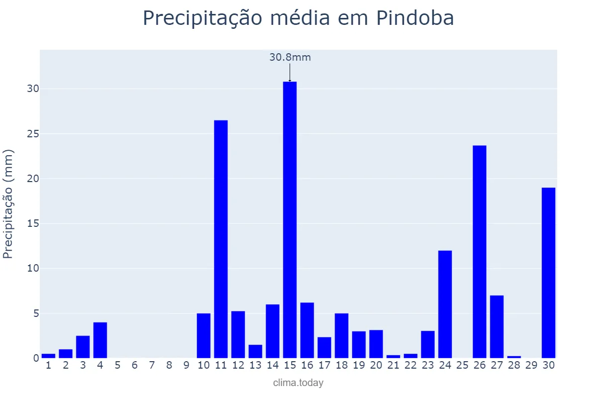 Precipitação em abril em Pindoba, AL, BR