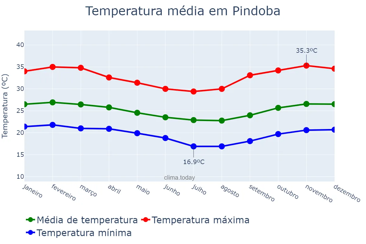 Temperatura anual em Pindoba, AL, BR