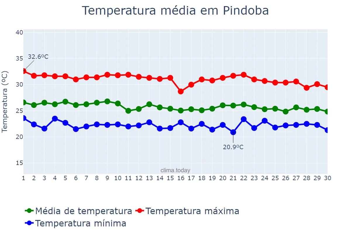 Temperatura em abril em Pindoba, AL, BR