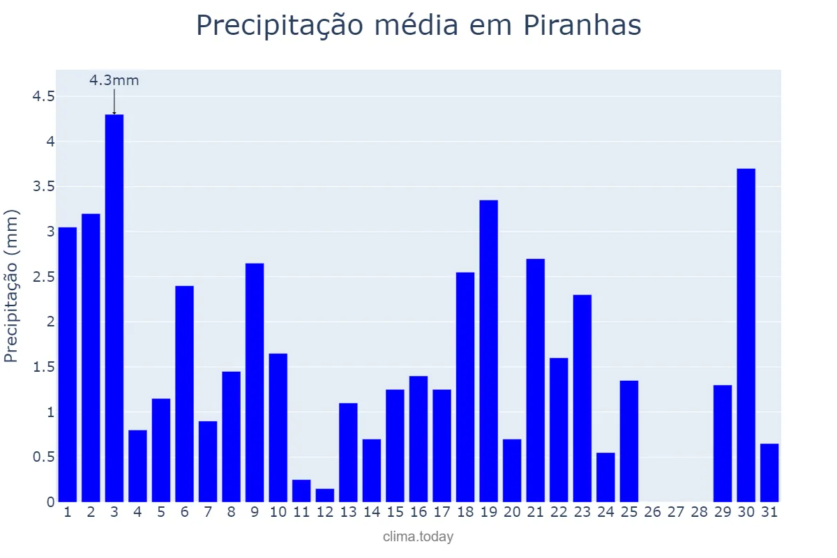 Precipitação em agosto em Piranhas, AL, BR