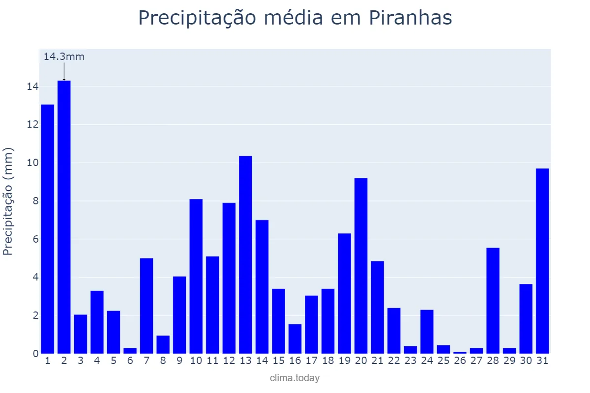 Precipitação em maio em Piranhas, AL, BR