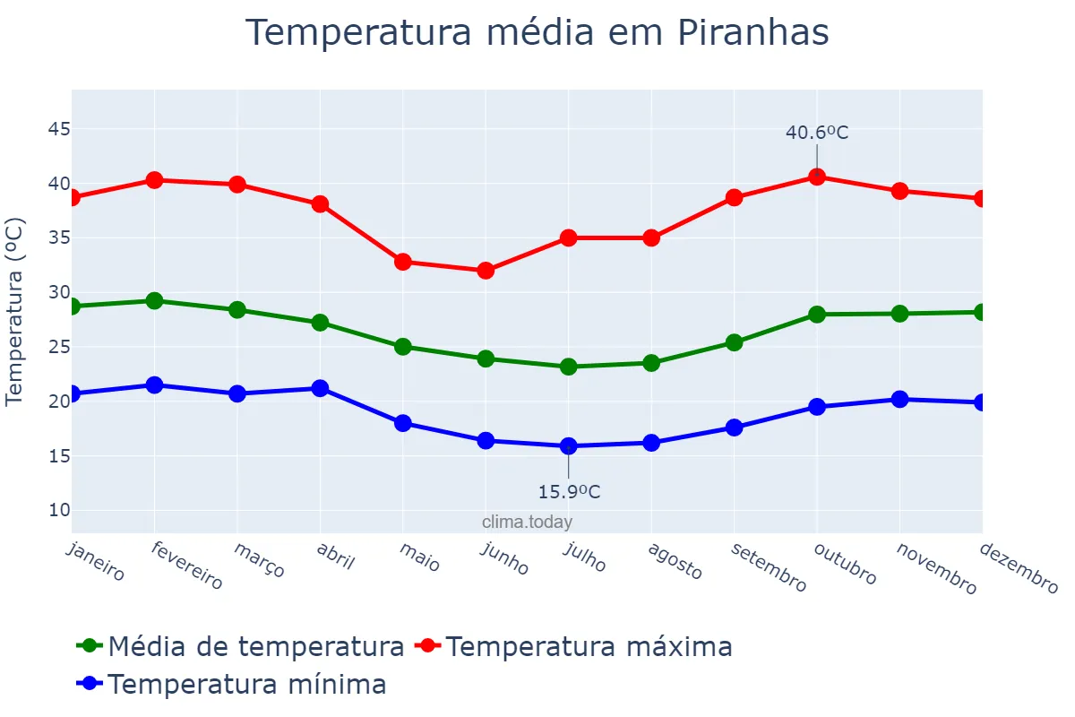 Temperatura anual em Piranhas, AL, BR