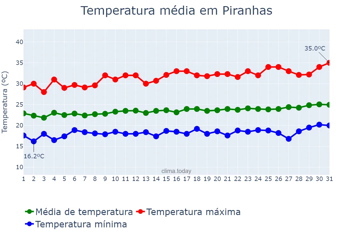 Temperatura em agosto em Piranhas, AL, BR