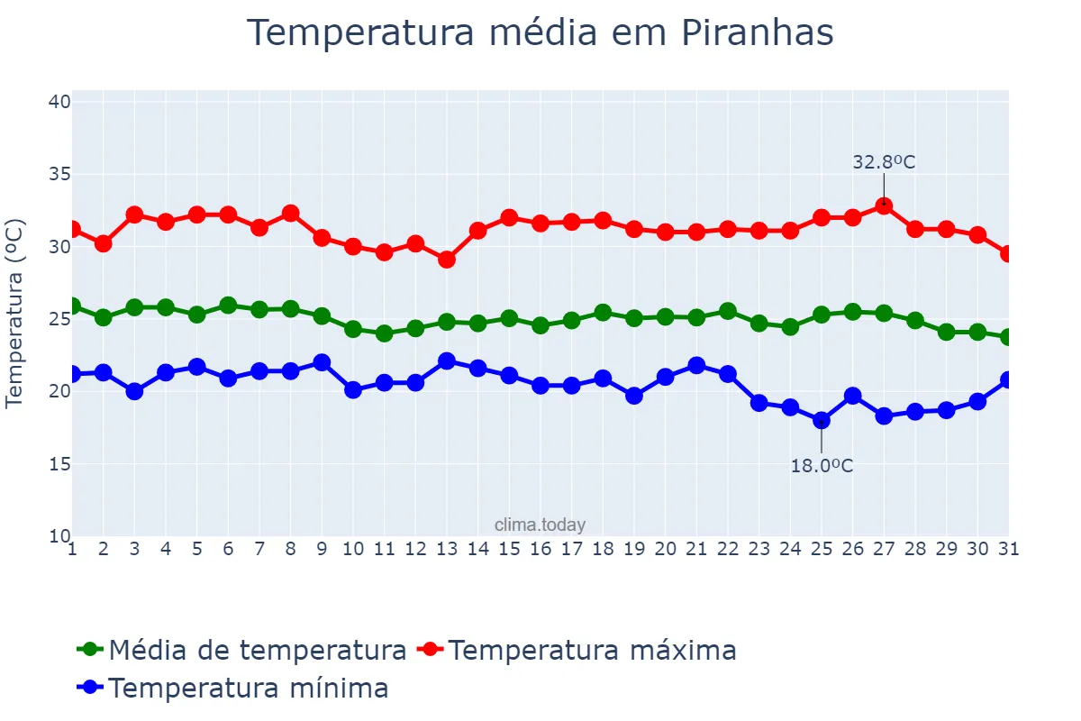 Temperatura em maio em Piranhas, AL, BR