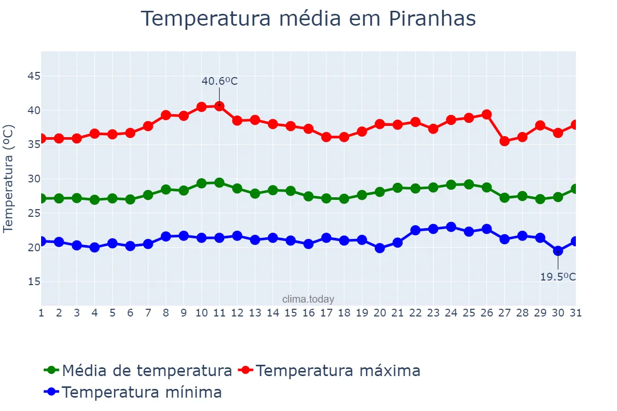 Temperatura em outubro em Piranhas, AL, BR