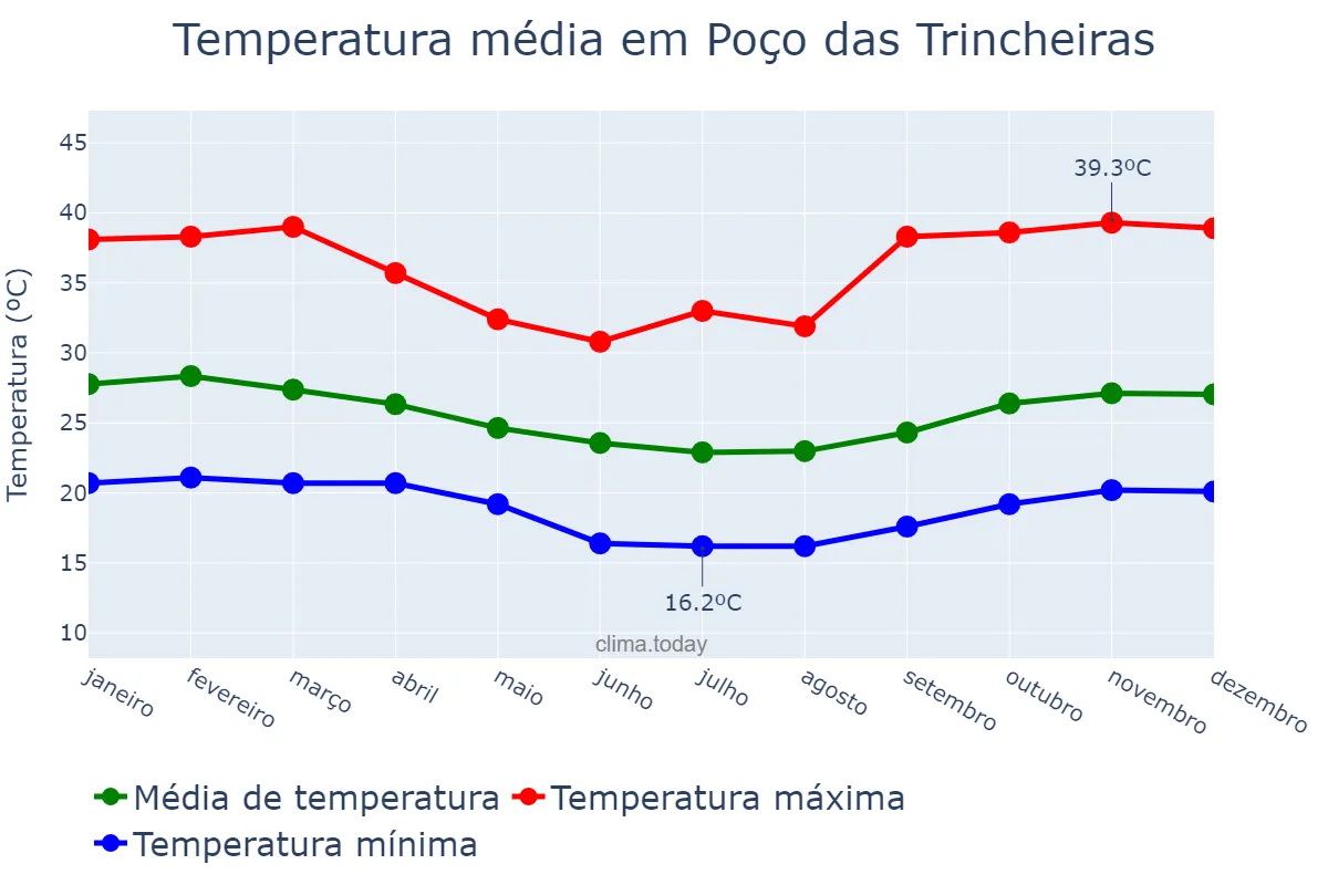 Temperatura anual em Poço das Trincheiras, AL, BR