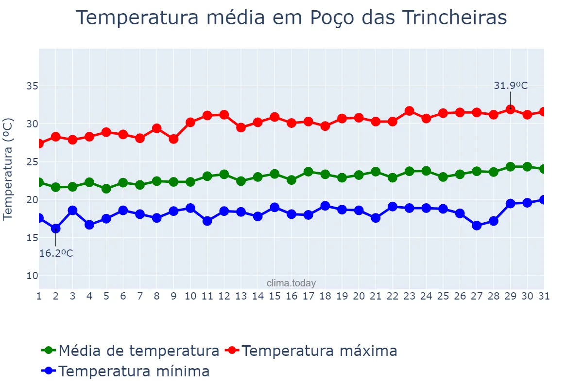 Temperatura em agosto em Poço das Trincheiras, AL, BR