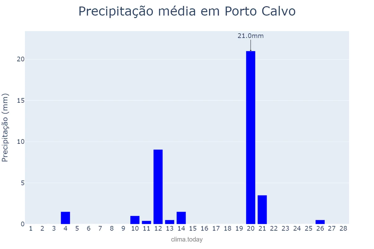 Precipitação em fevereiro em Porto Calvo, AL, BR