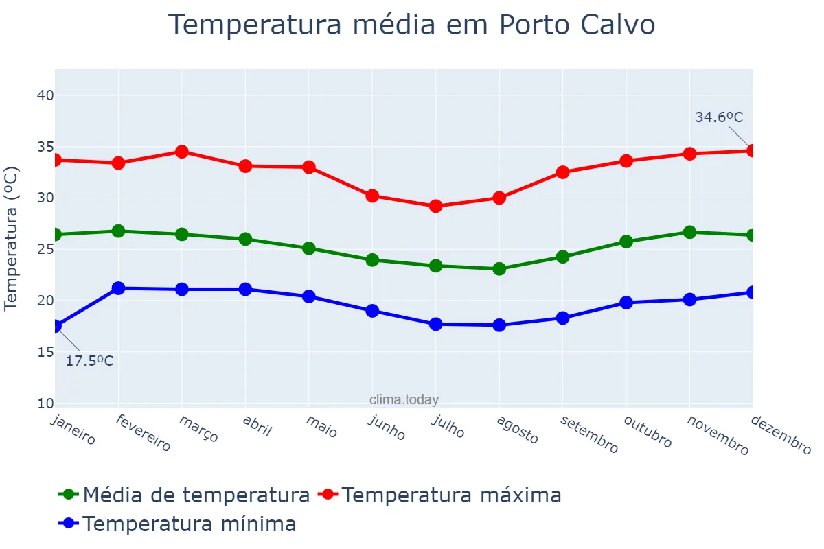 Temperatura anual em Porto Calvo, AL, BR