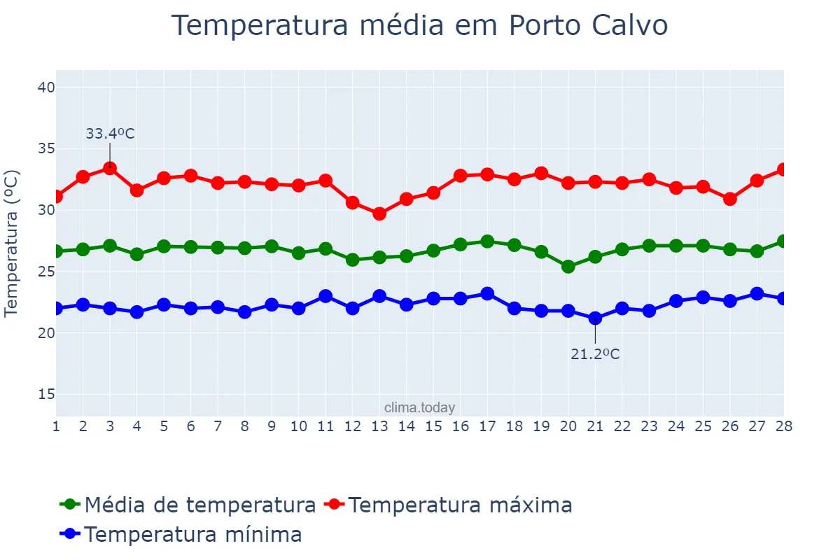 Temperatura em fevereiro em Porto Calvo, AL, BR