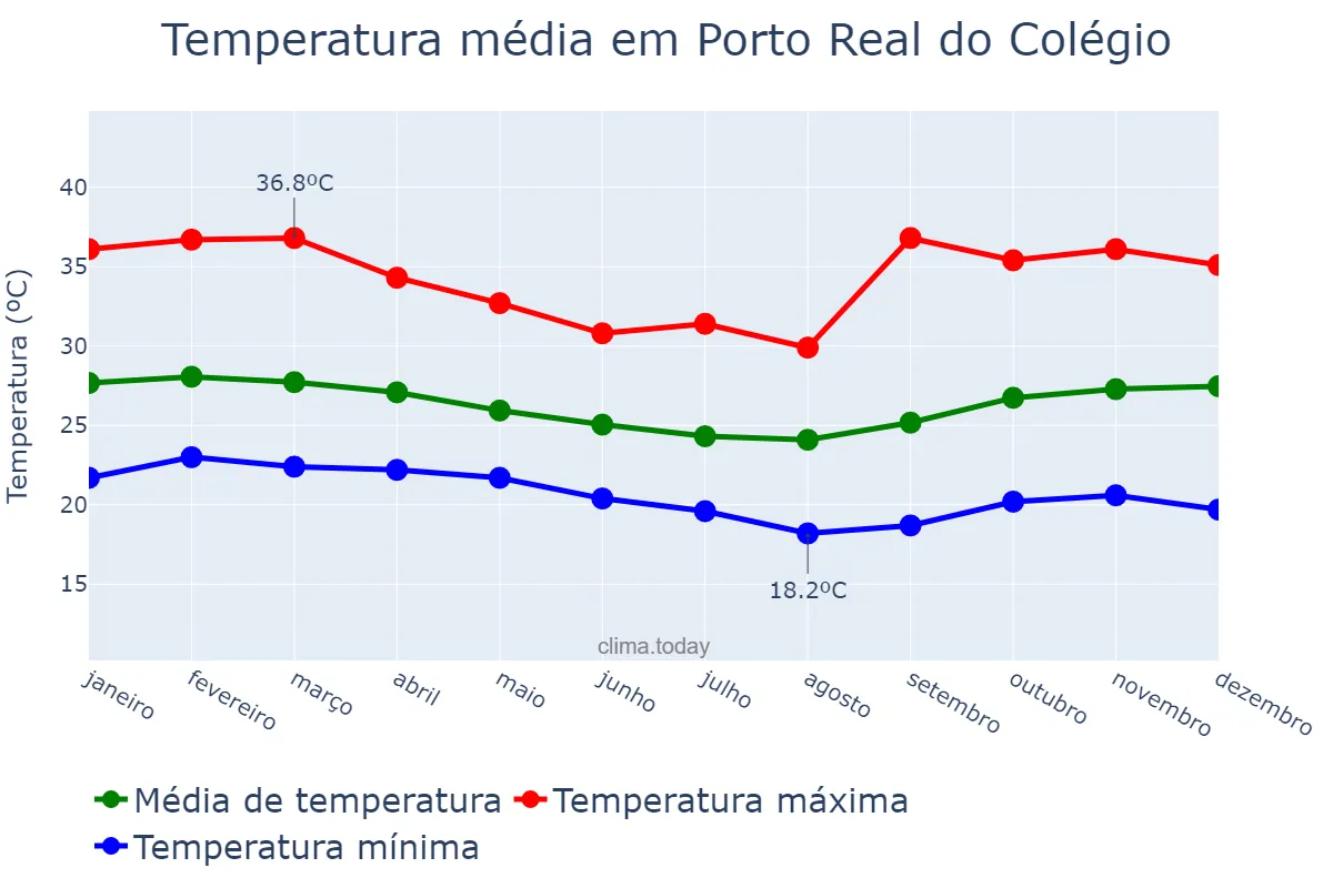 Temperatura anual em Porto Real do Colégio, AL, BR