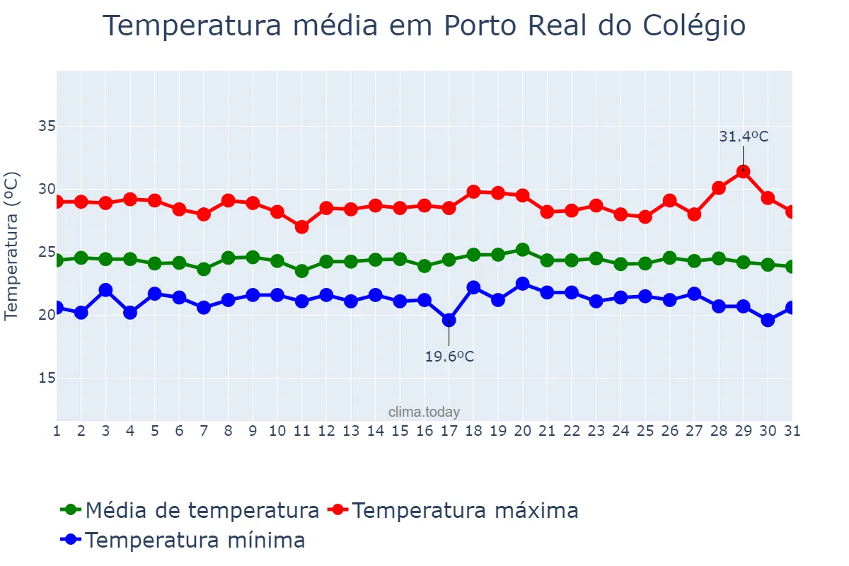 Temperatura em julho em Porto Real do Colégio, AL, BR