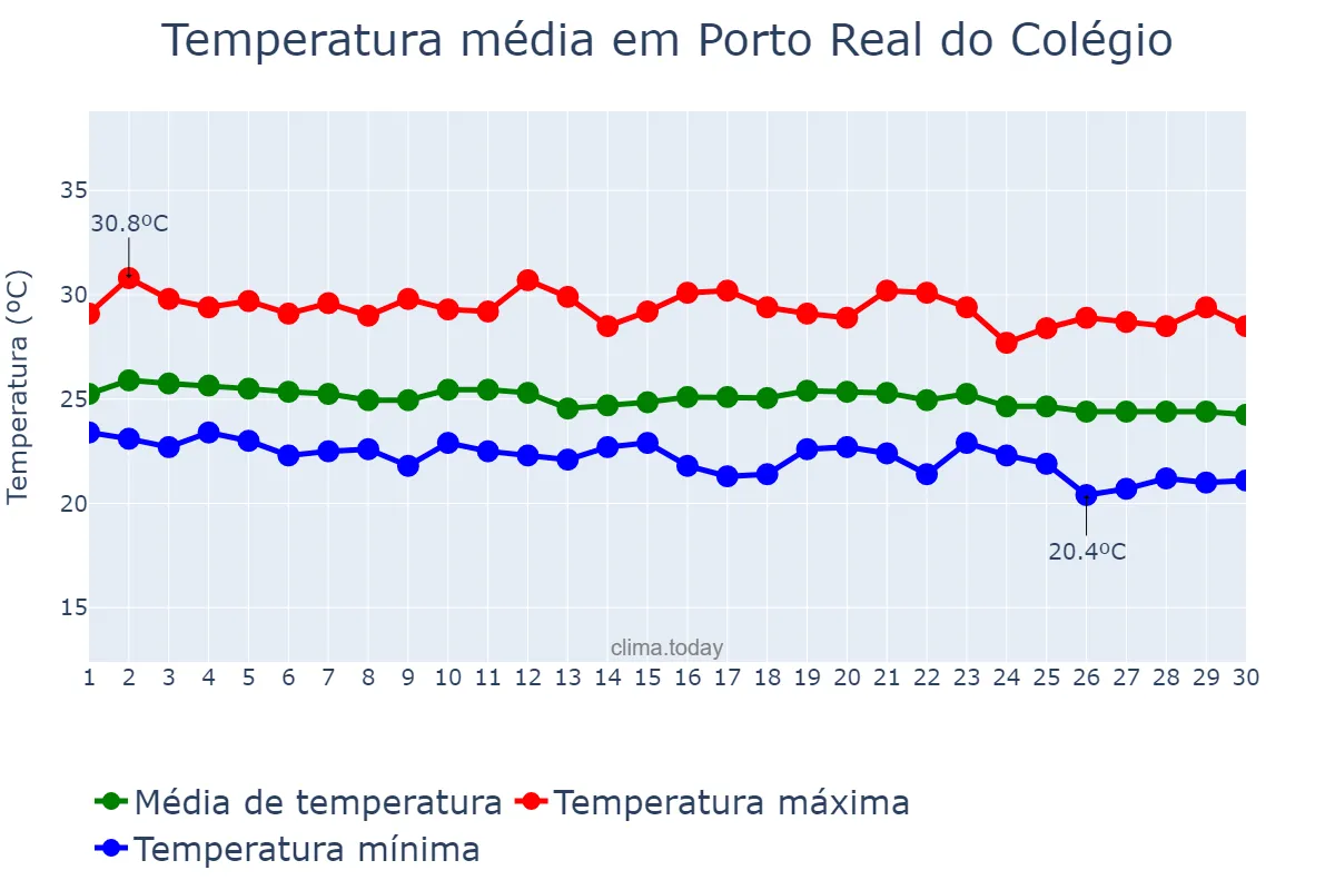 Temperatura em junho em Porto Real do Colégio, AL, BR