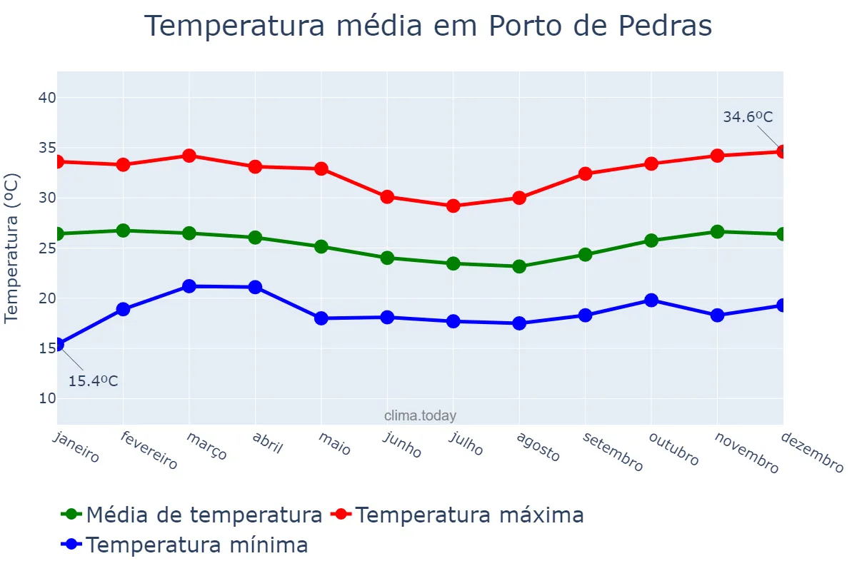 Temperatura anual em Porto de Pedras, AL, BR