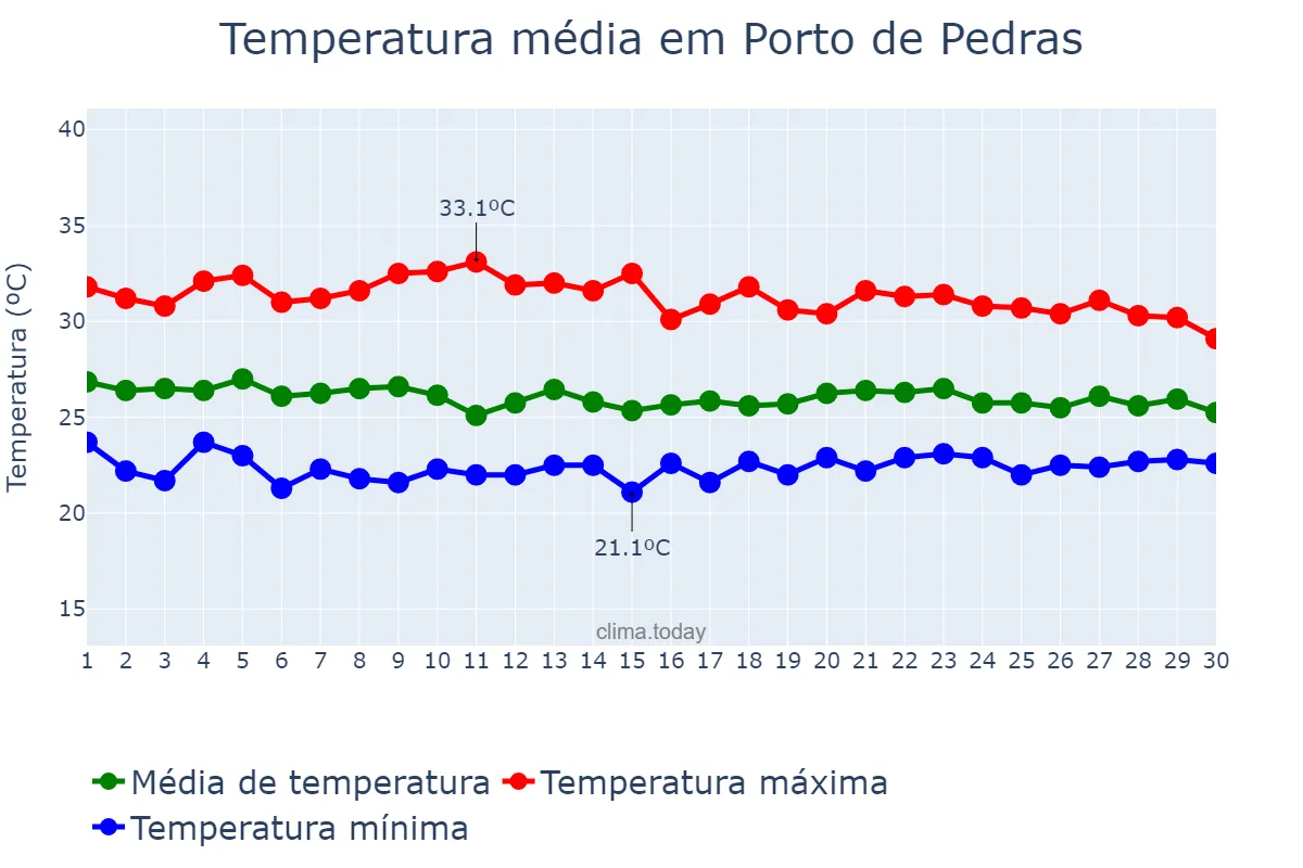 Temperatura em abril em Porto de Pedras, AL, BR
