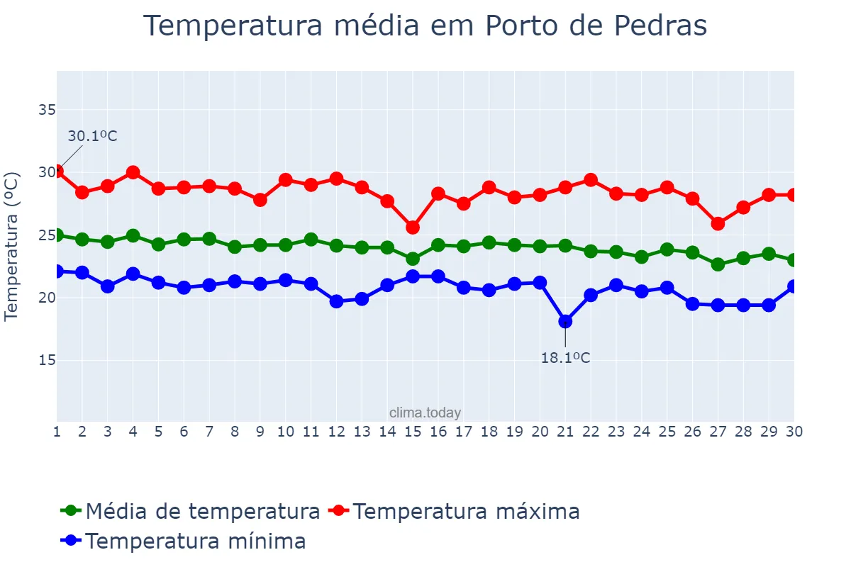 Temperatura em junho em Porto de Pedras, AL, BR