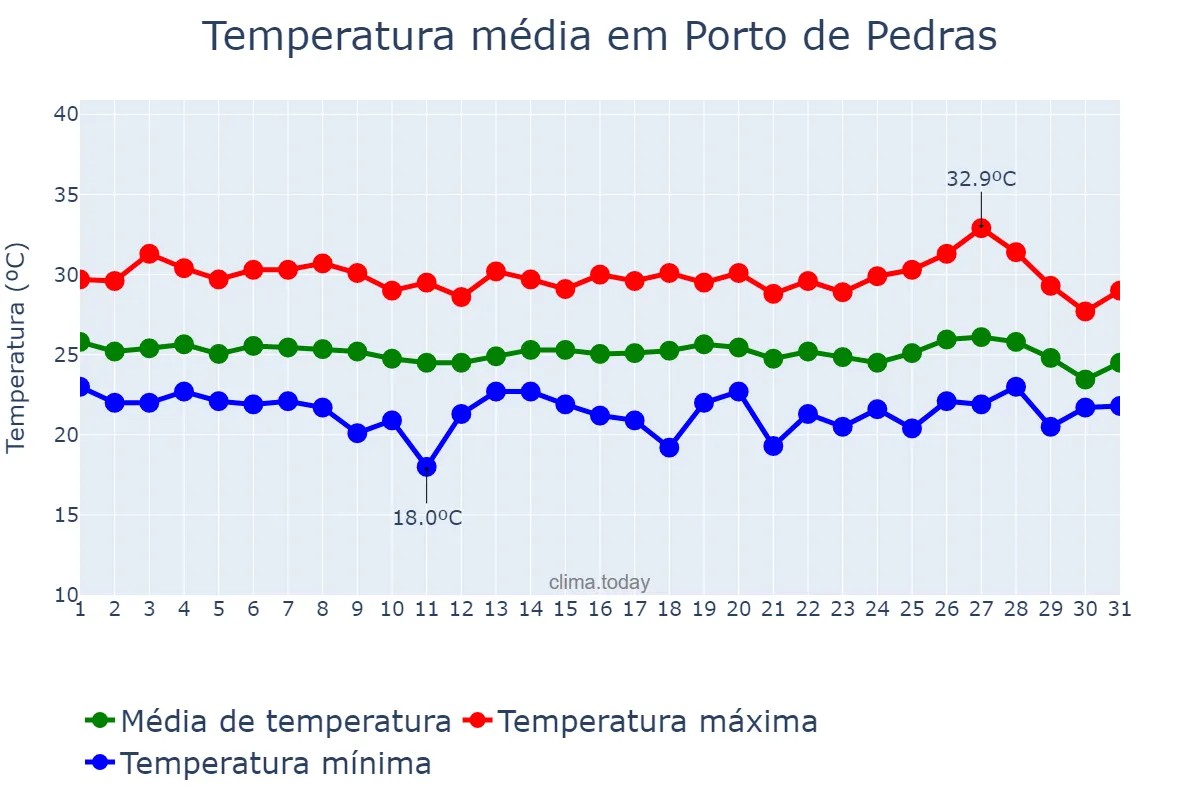 Temperatura em maio em Porto de Pedras, AL, BR