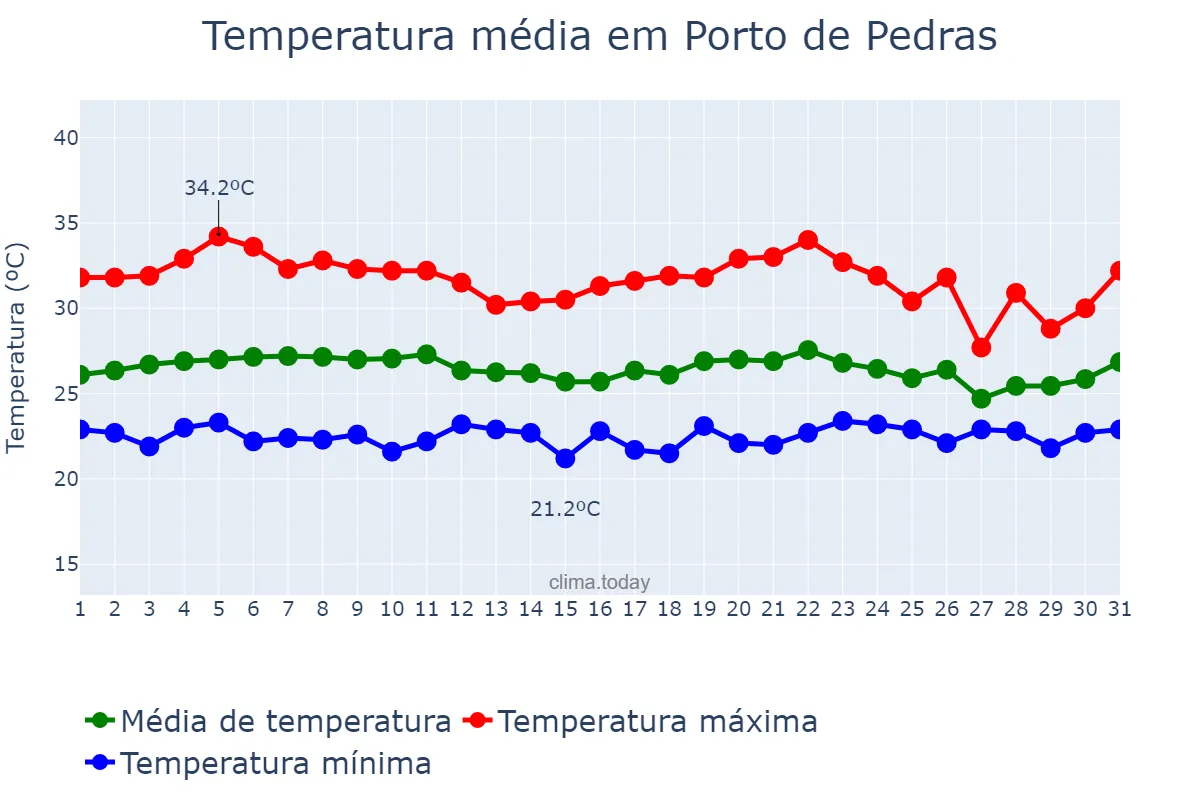 Temperatura em marco em Porto de Pedras, AL, BR