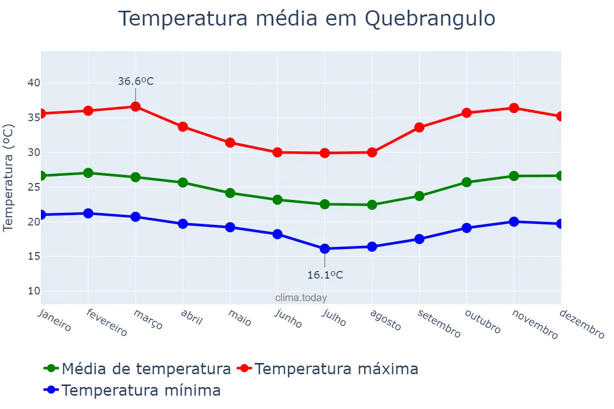 Temperatura anual em Quebrangulo, AL, BR