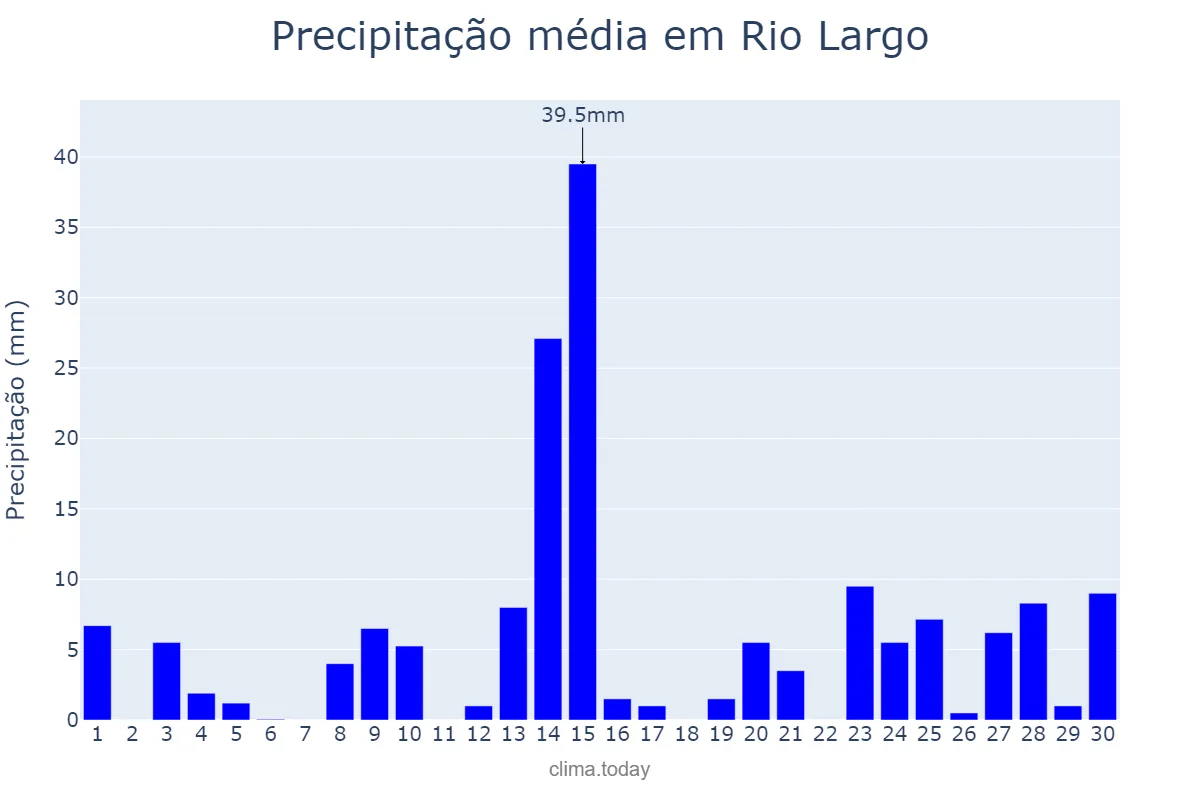 Precipitação em junho em Rio Largo, AL, BR