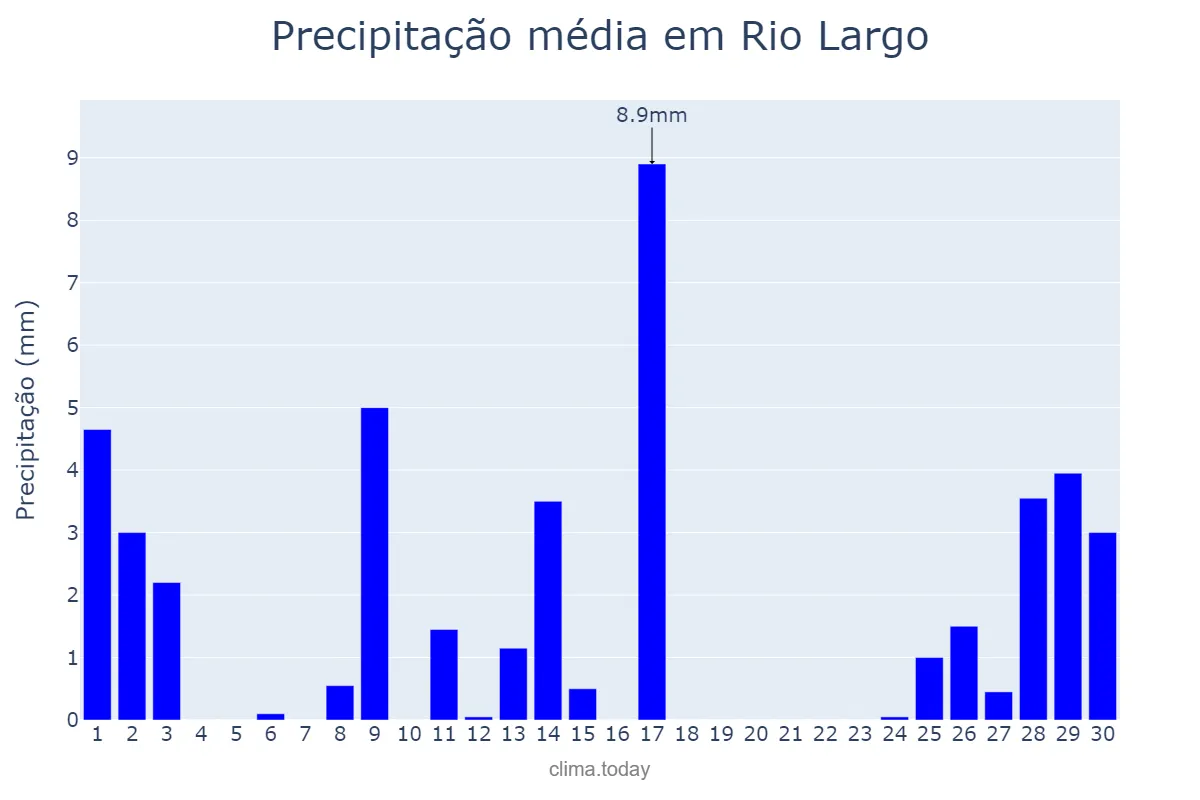 Precipitação em setembro em Rio Largo, AL, BR
