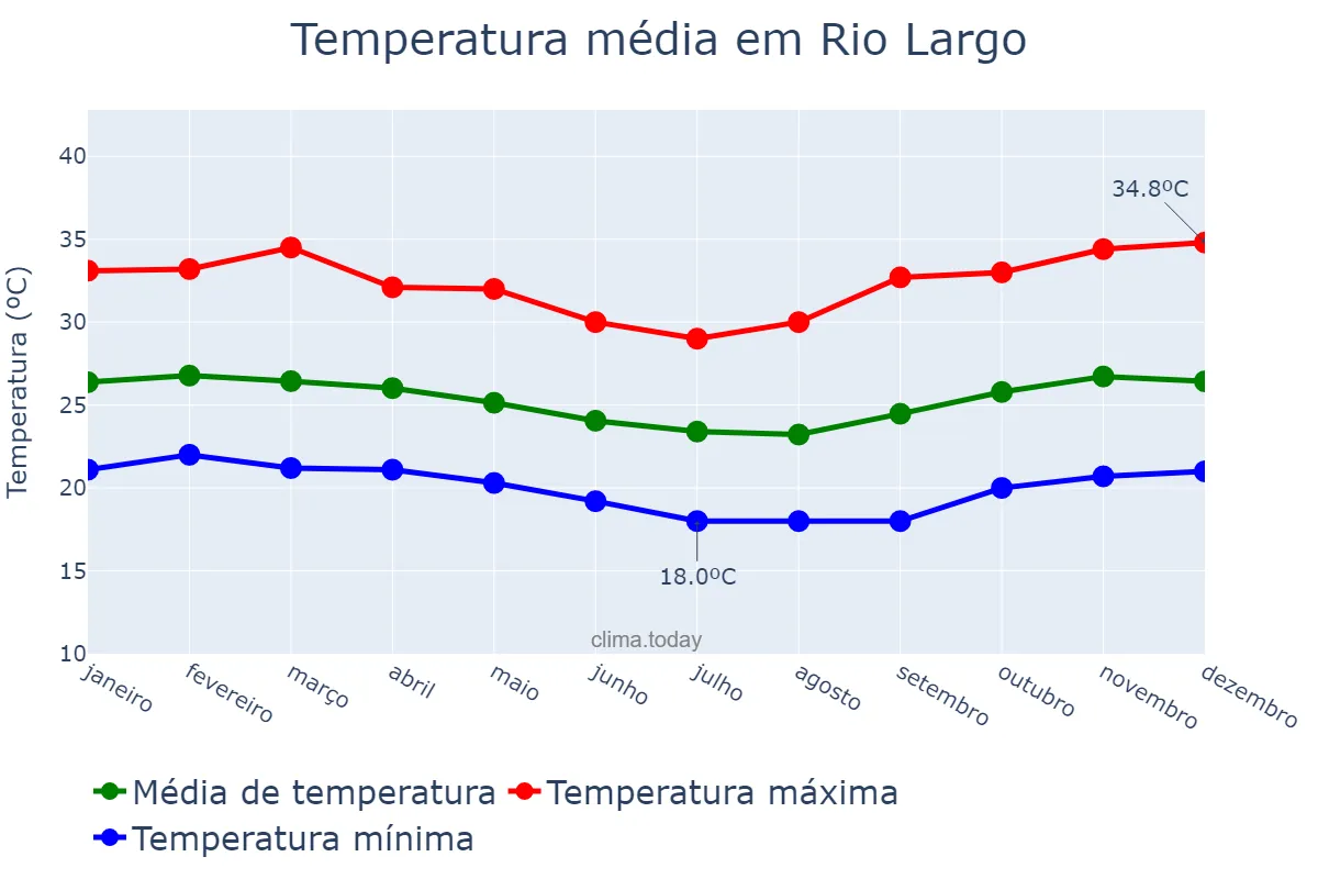 Temperatura anual em Rio Largo, AL, BR
