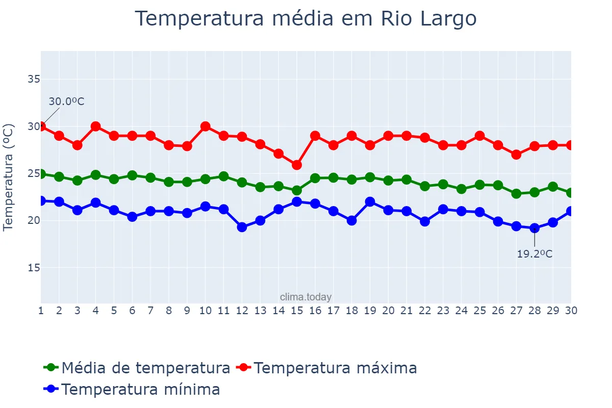Temperatura em junho em Rio Largo, AL, BR