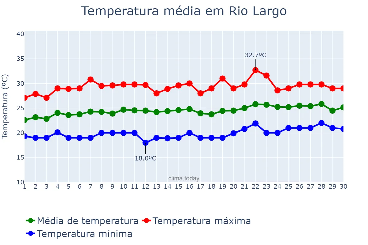 Temperatura em setembro em Rio Largo, AL, BR