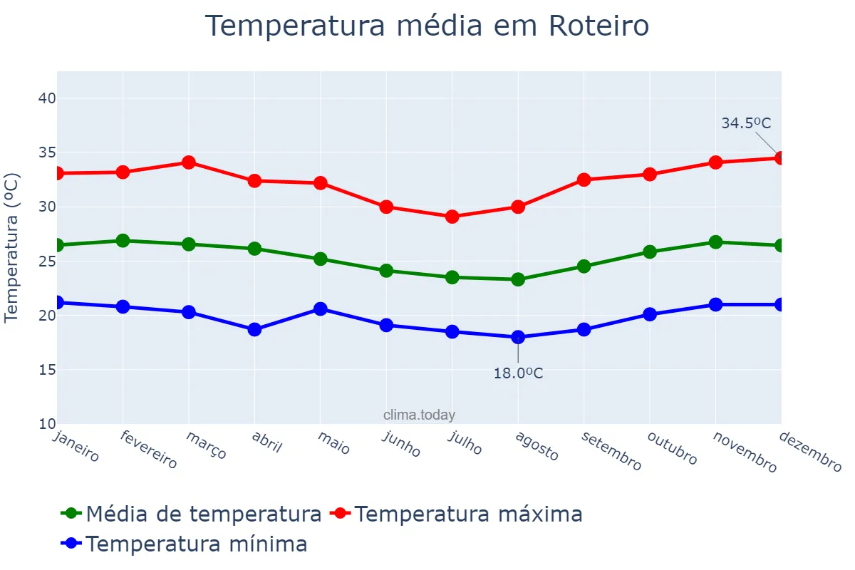 Temperatura anual em Roteiro, AL, BR