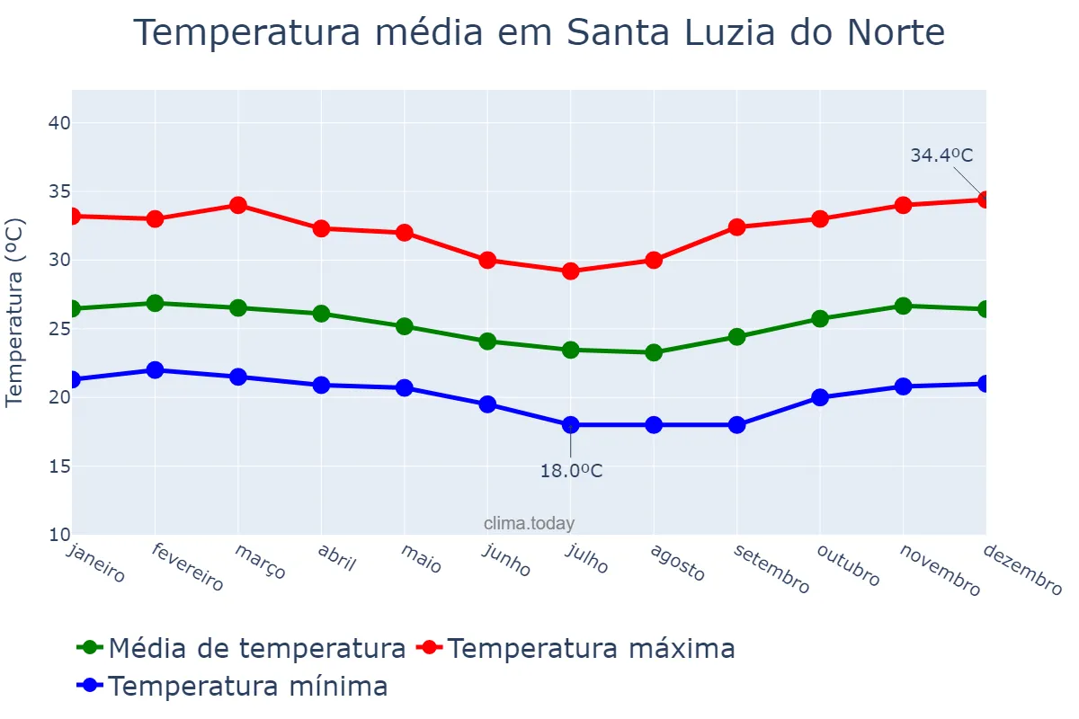 Temperatura anual em Santa Luzia do Norte, AL, BR
