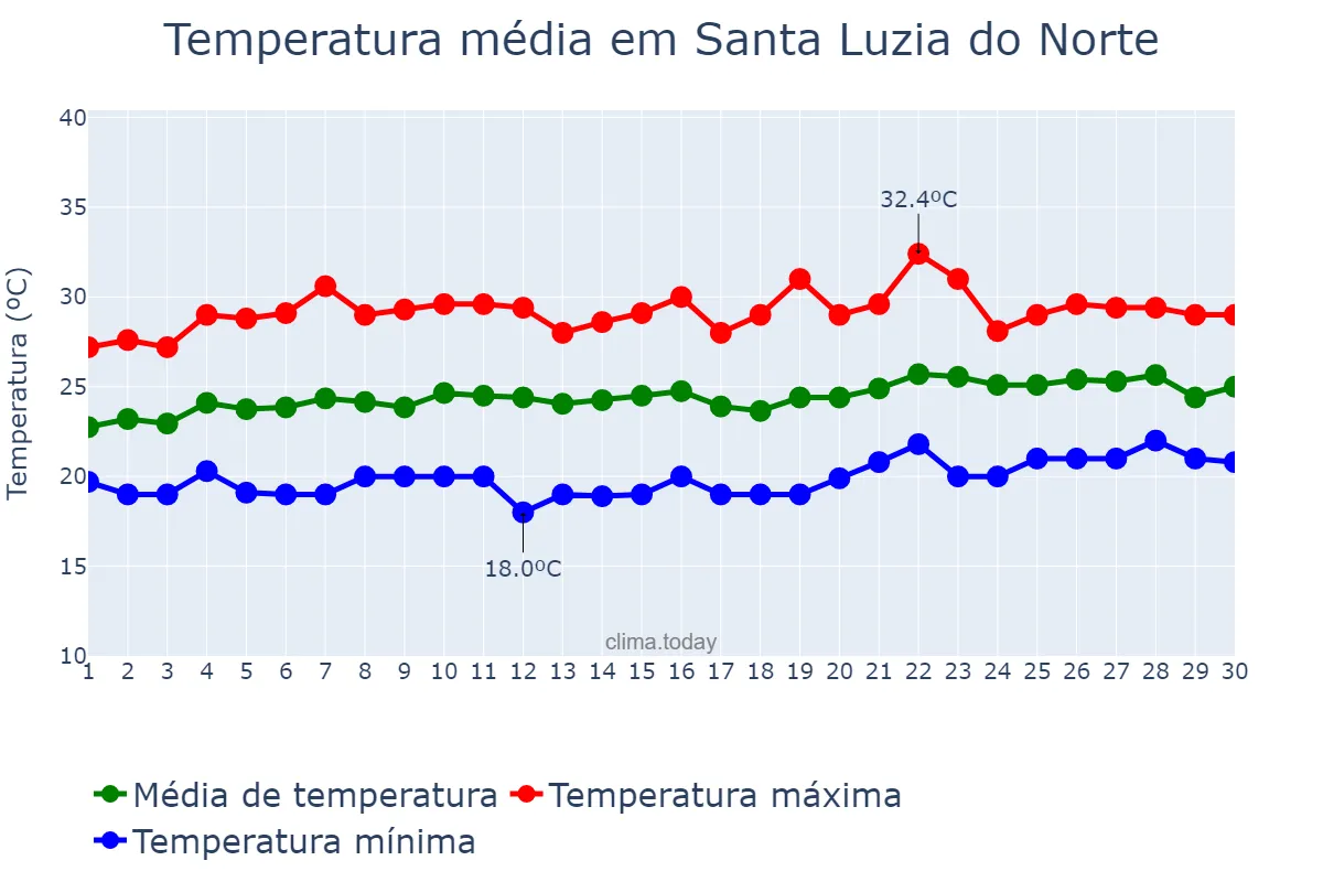 Temperatura em setembro em Santa Luzia do Norte, AL, BR