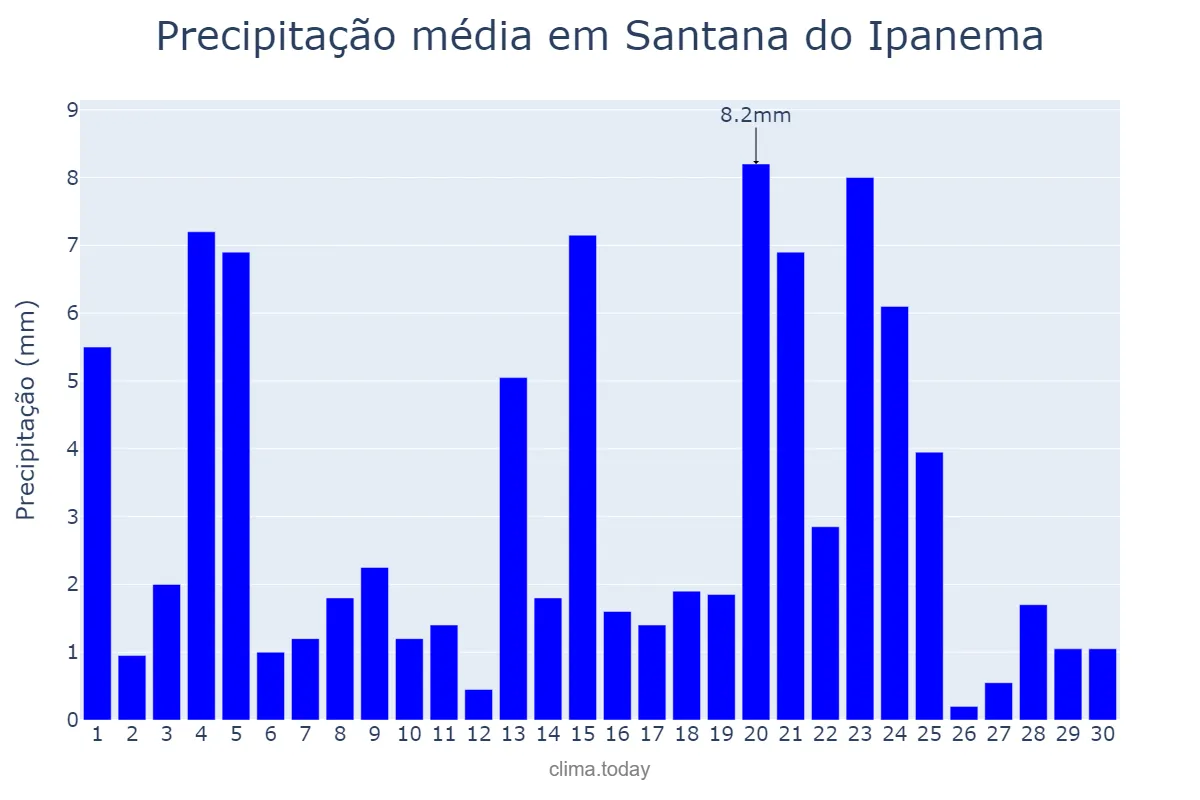 Precipitação em junho em Santana do Ipanema, AL, BR