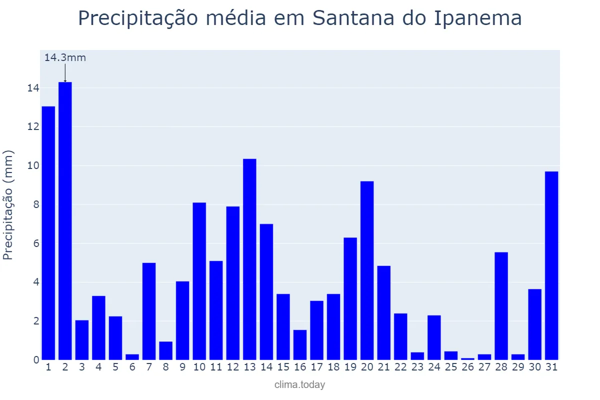 Precipitação em maio em Santana do Ipanema, AL, BR