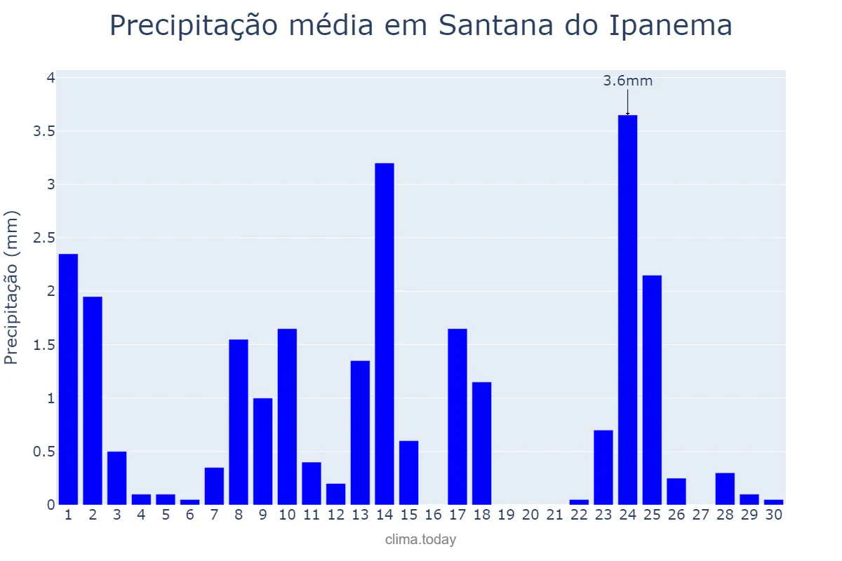 Precipitação em setembro em Santana do Ipanema, AL, BR