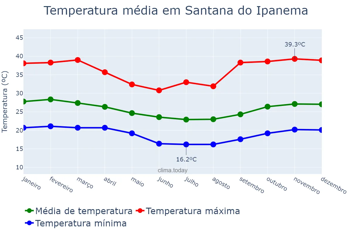 Temperatura anual em Santana do Ipanema, AL, BR