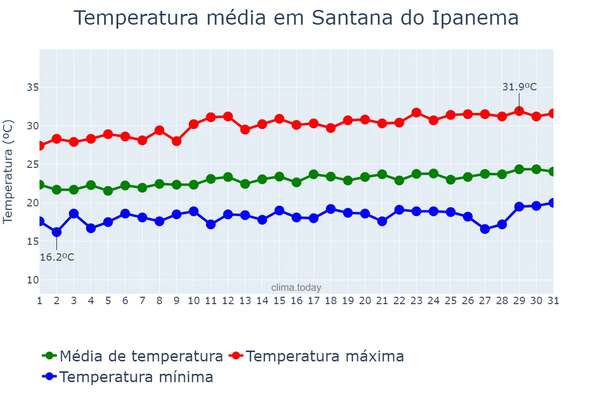 Temperatura em agosto em Santana do Ipanema, AL, BR