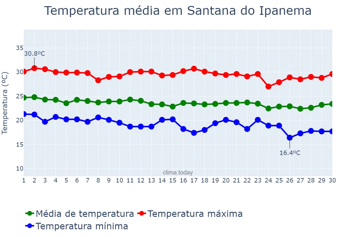 Temperatura em junho em Santana do Ipanema, AL, BR