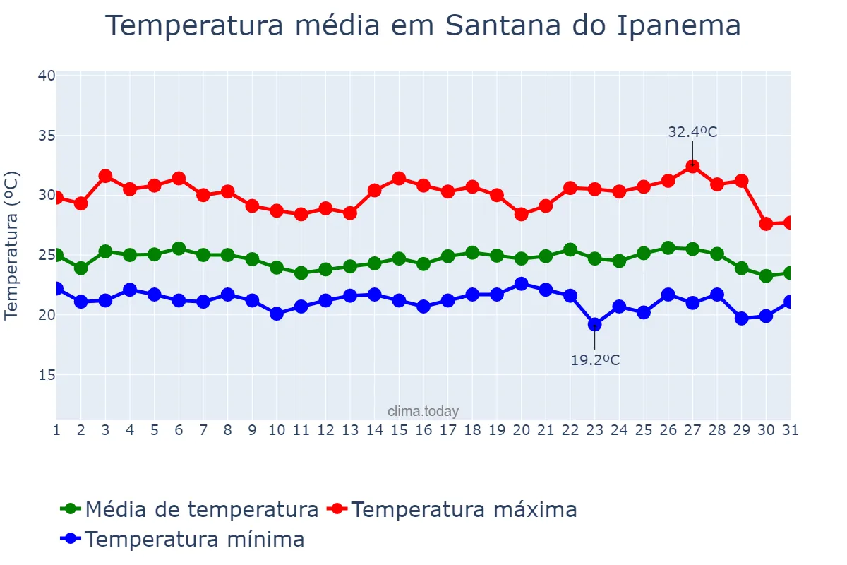 Temperatura em maio em Santana do Ipanema, AL, BR