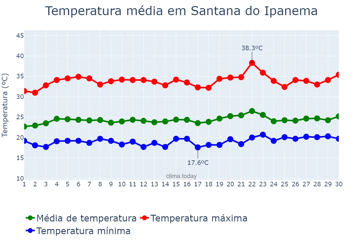Temperatura em setembro em Santana do Ipanema, AL, BR